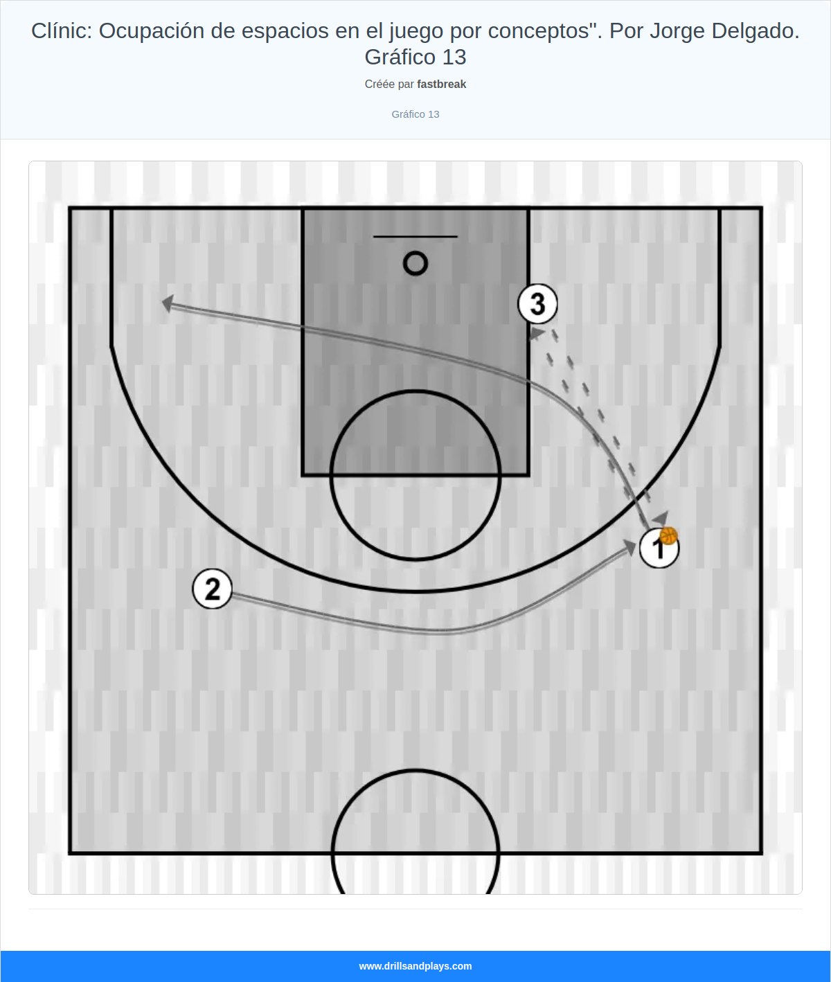 Exercices de basket-ball clínic: ocupación de espacios en el juego por conceptos". por jorge delgado. gráfico 13