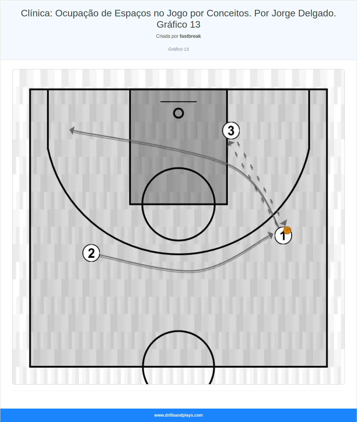 Exercício de basquete clínica: ocupação de espaços no jogo por conceitos. por jorge delgado. gráfico 13