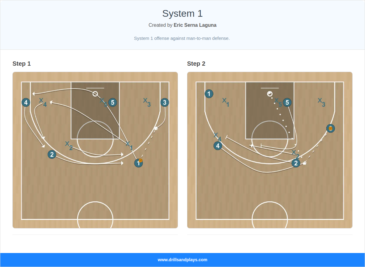 Basketball play system 1
