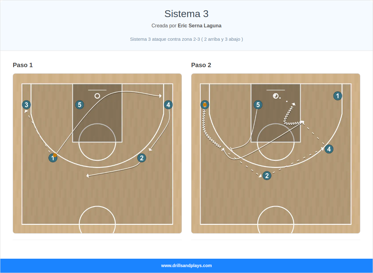 Jugada de baloncesto sistema 3