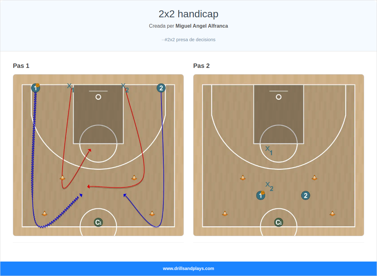 Exercici de bàsquet 2x2 handicap