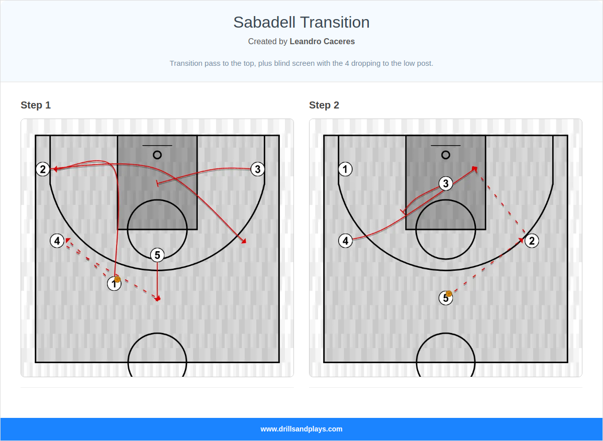 Basketball play sabadell transition