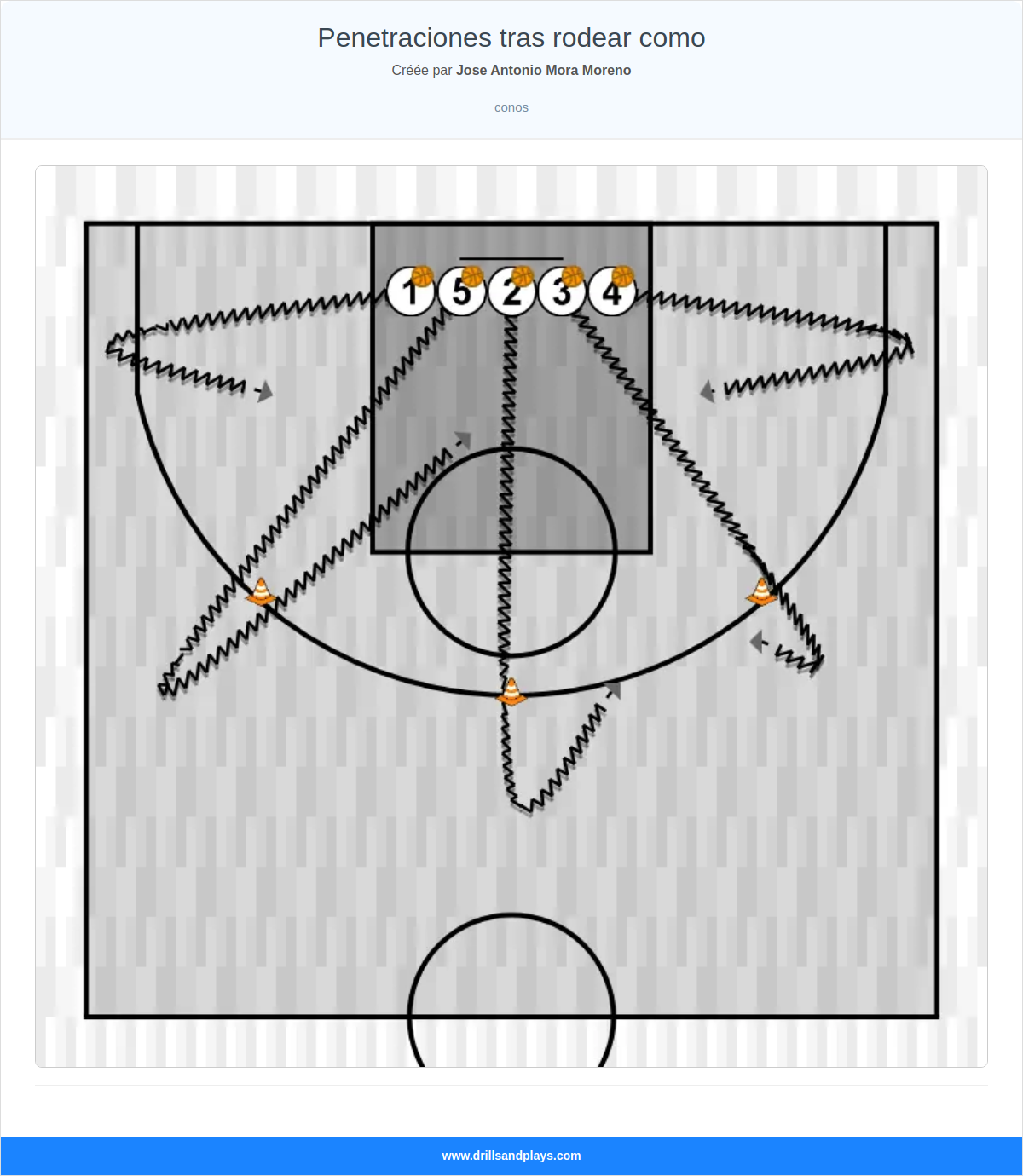 Exercices de basket-ball penetraciones tras rodear como