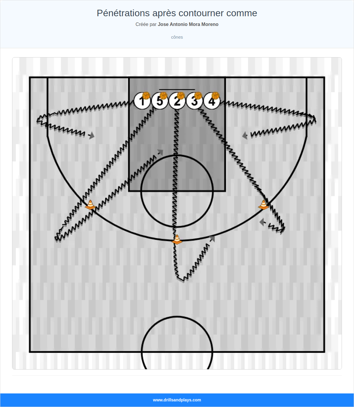 Exercices de basket-ball pénétrations après contourner comme