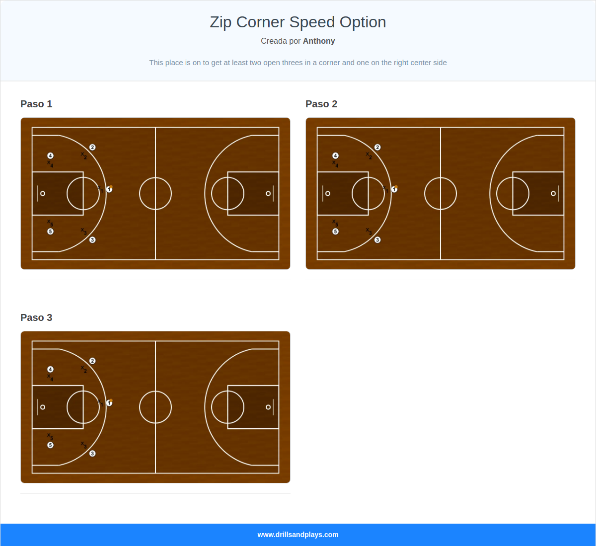 Jugada de baloncesto zip corner speed option