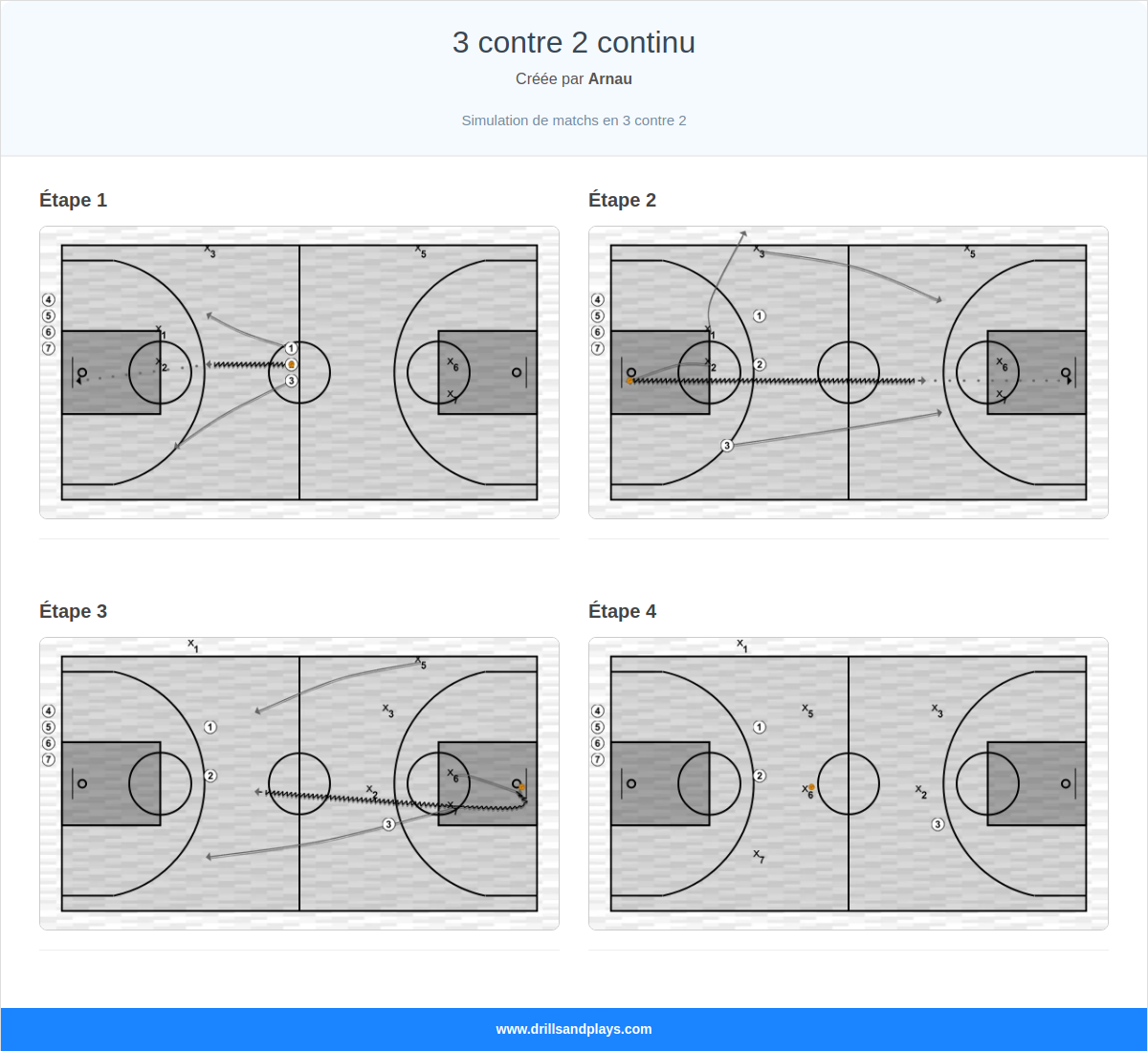 Exercices de basket-ball 3 contre 2 continu