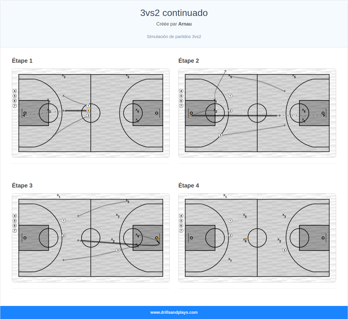 Exercices de basket-ball 3vs2 continuado