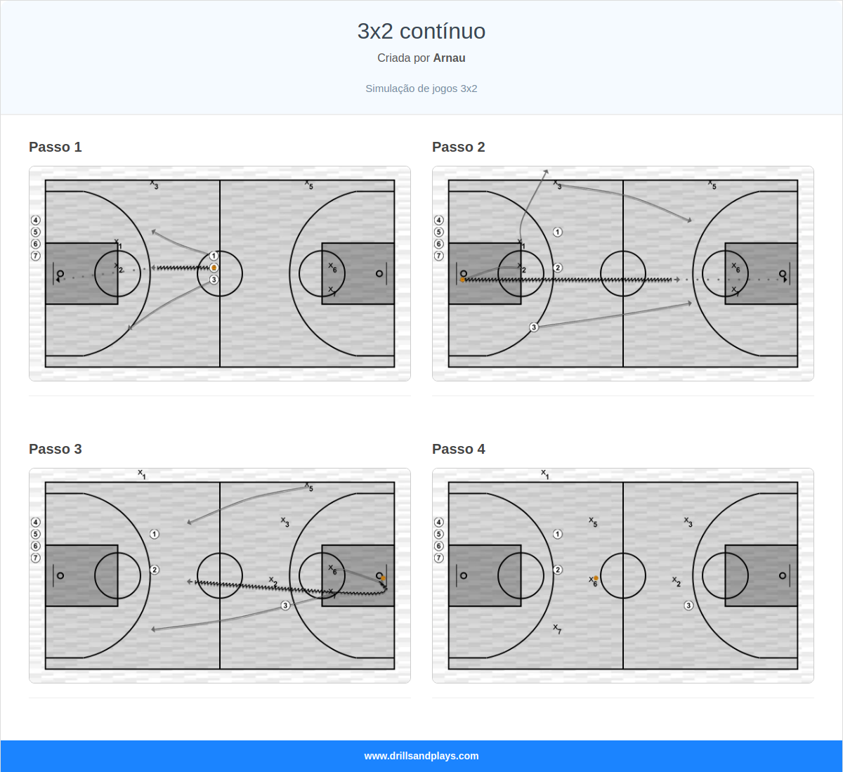 Exercício de basquete 3x2 contínuo