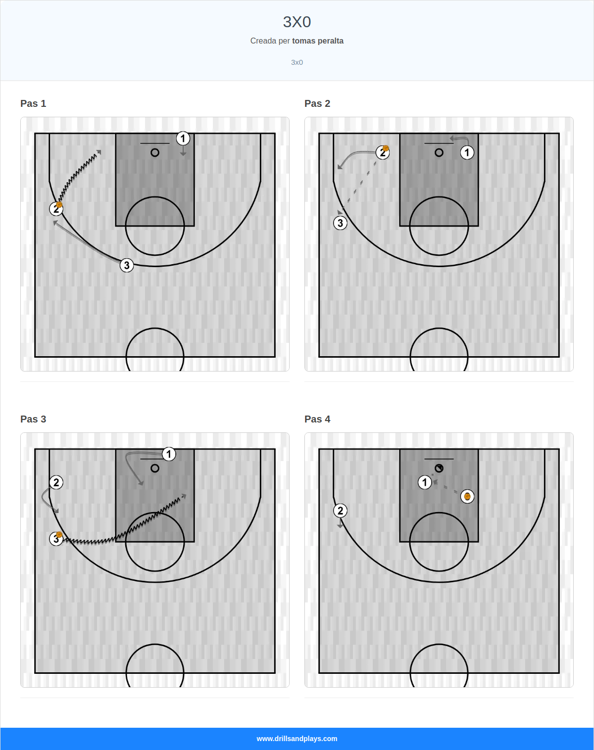 Jugada de bàsquet 3x0