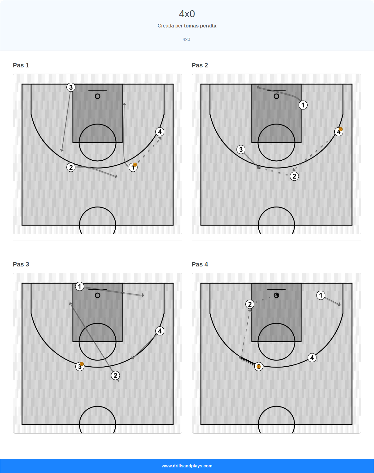 Jugada de bàsquet 4x0