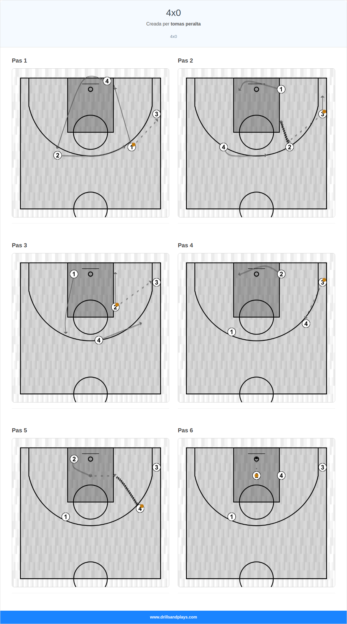 Jugada de bàsquet 4x0