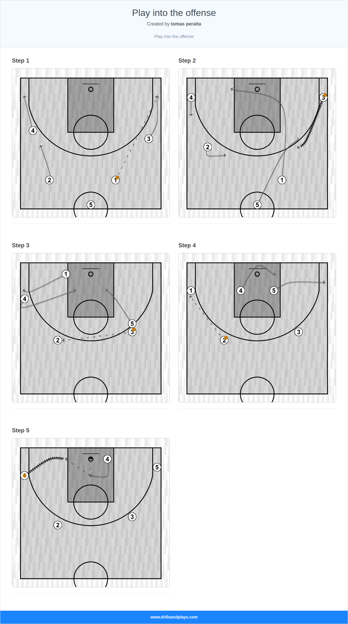 Basketball play play into the offense