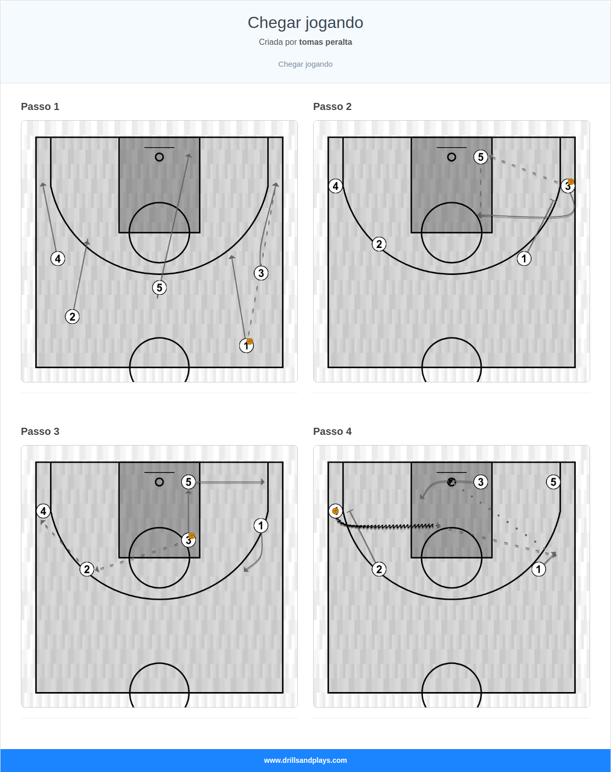 Jogada de basquete chegar jogando