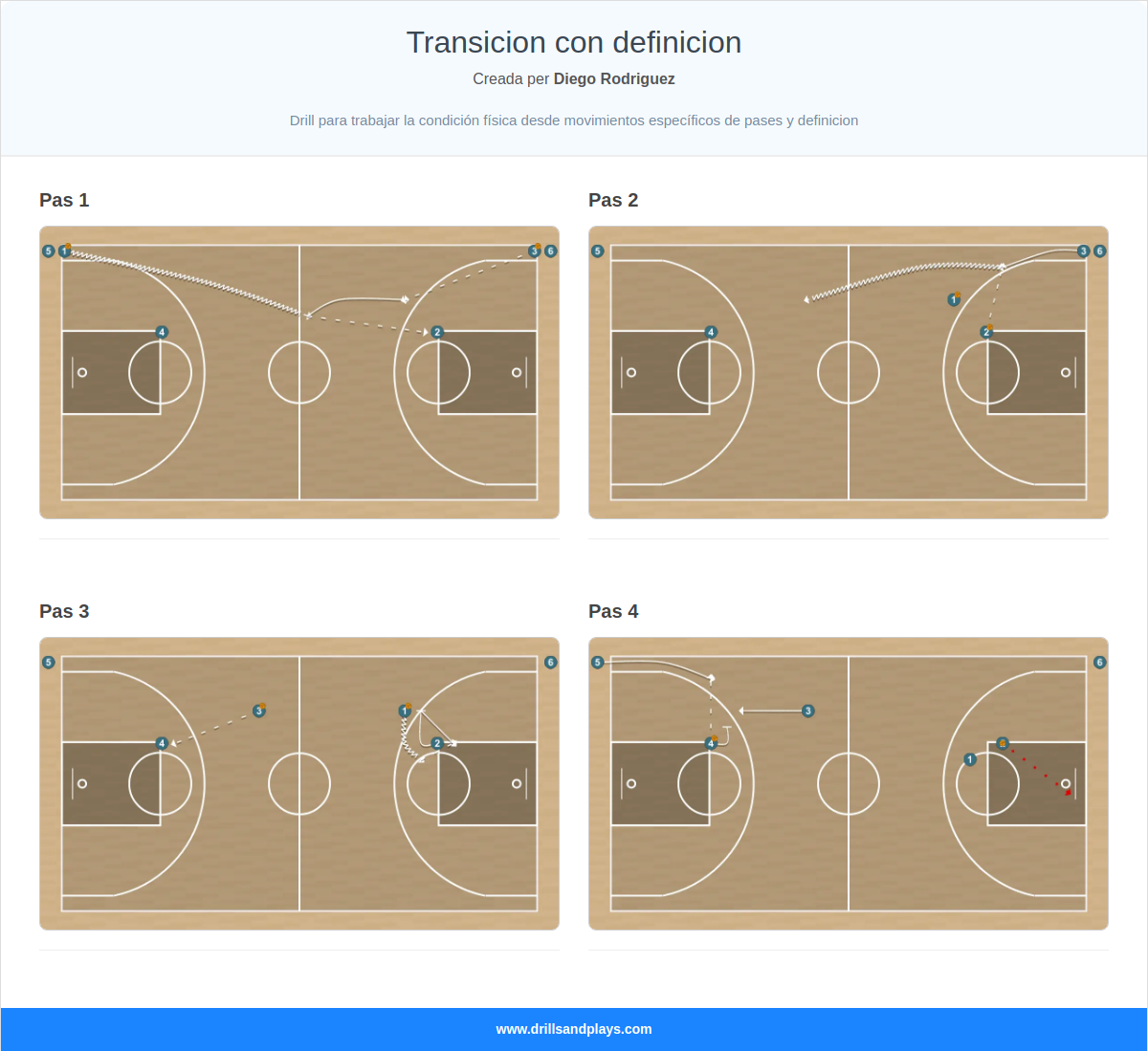 Exercici de bàsquet transicion con definicion