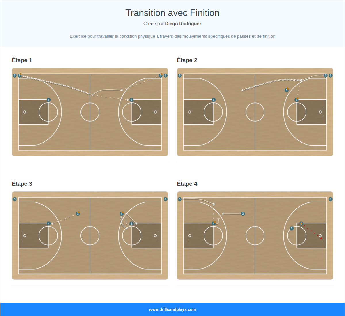 Exercices de basket-ball transition avec finition