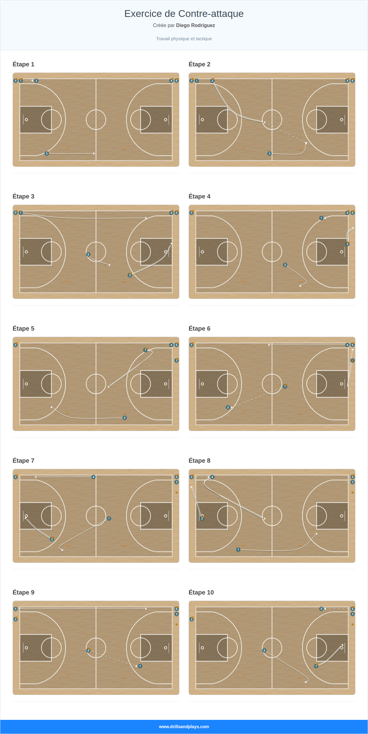 Exercices de basket-ball exercice de contre-attaque