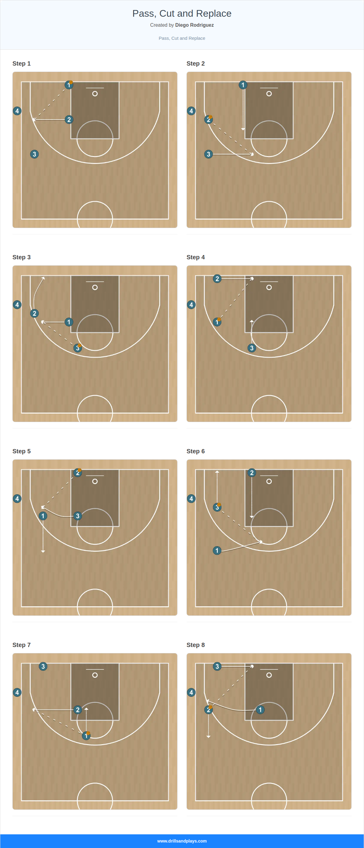 Basketball drill pass, cut and replace
