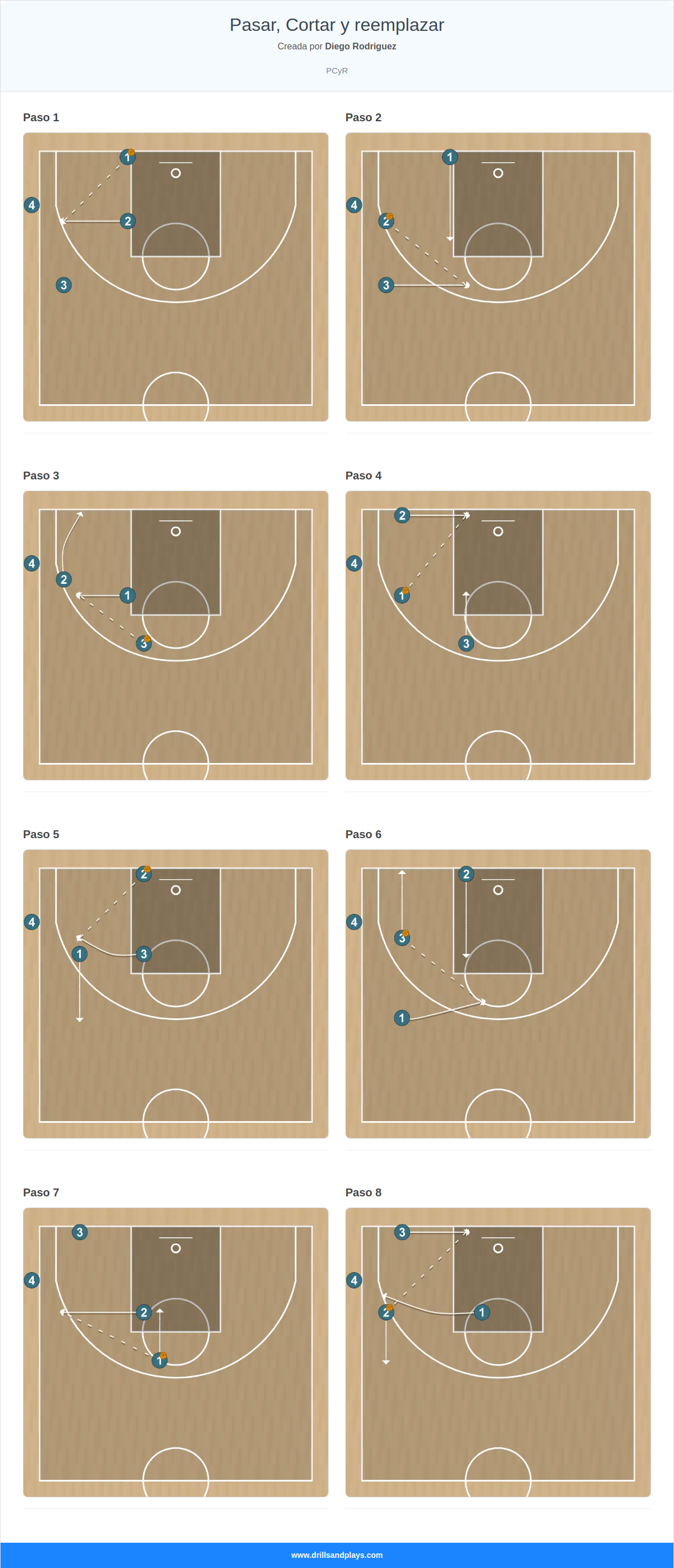 Ejercicio de baloncesto pasar, cortar y reemplazar