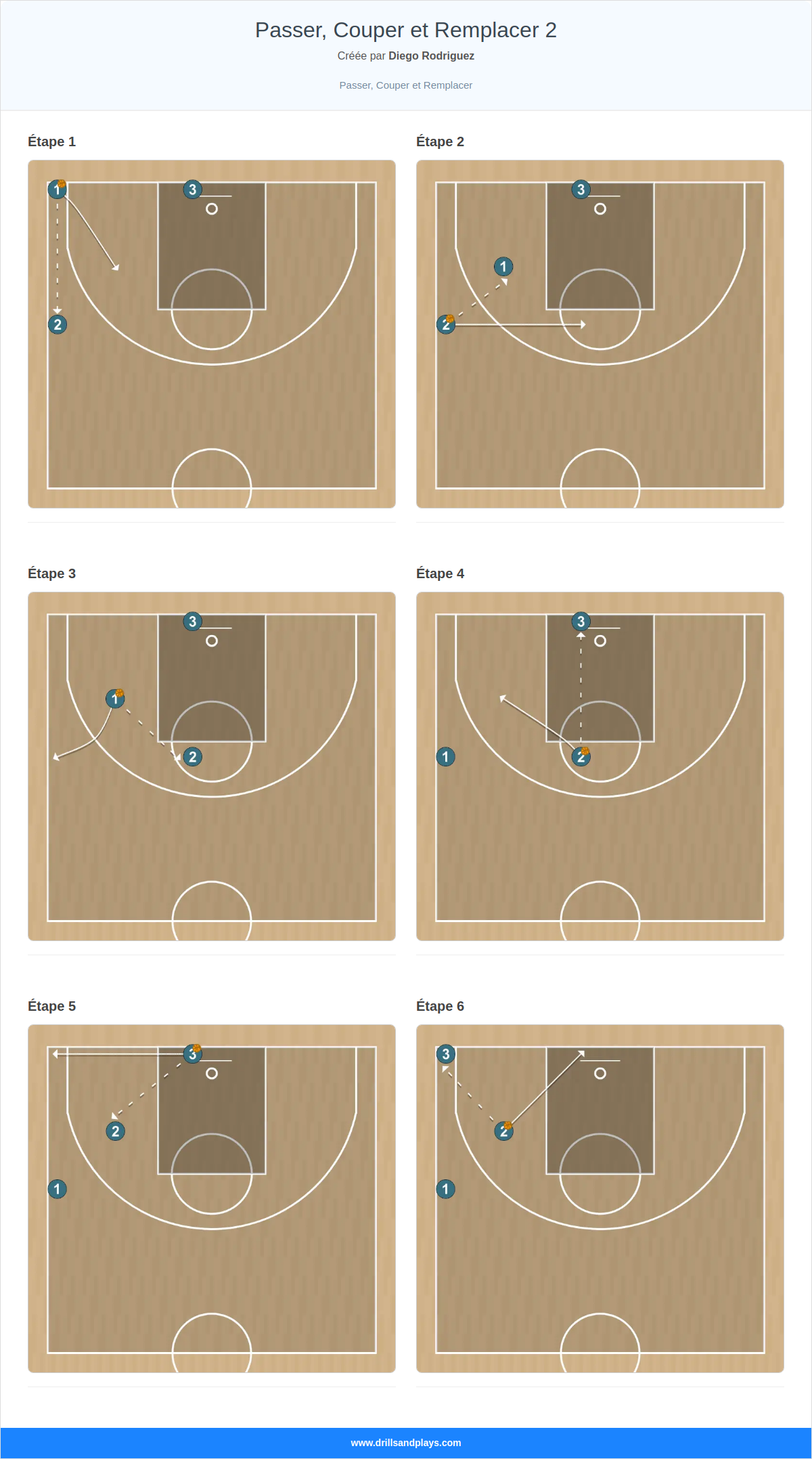 Exercices de basket-ball passer, couper et remplacer 2