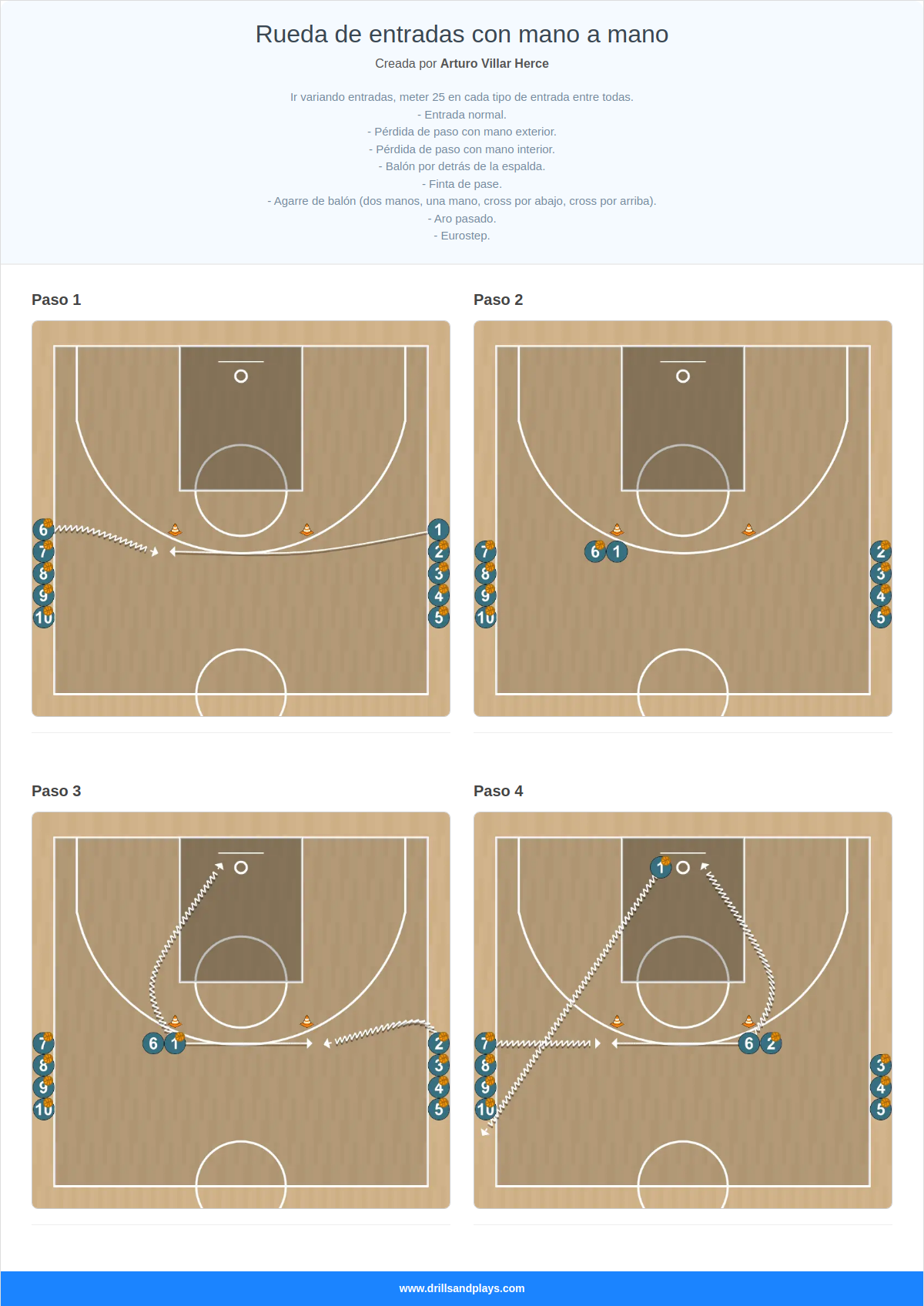 Ejercicio de baloncesto rueda de entradas con mano a mano
