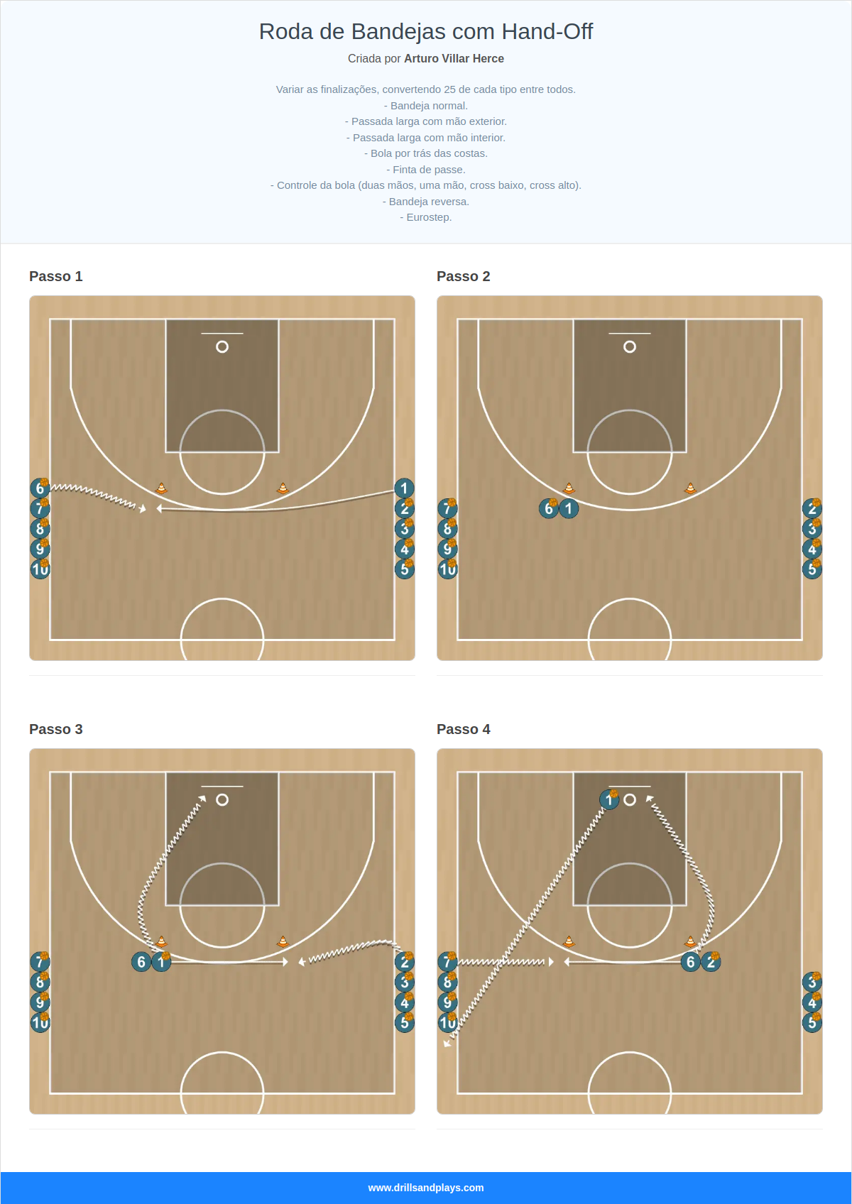 Exercício de basquete roda de bandejas com hand-off