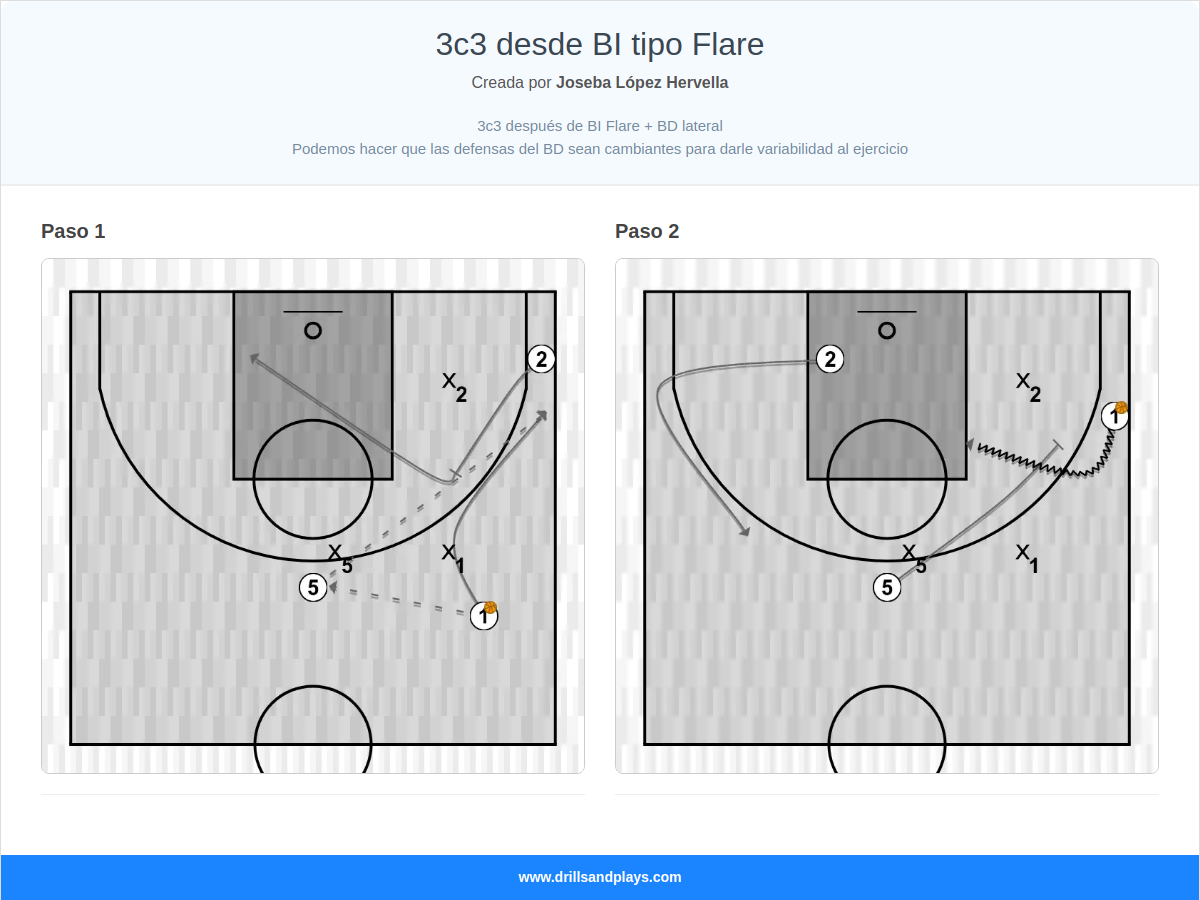 Ejercicio de baloncesto 3c3 desde bi tipo flare
