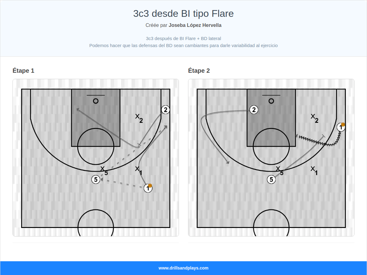 Exercices de basket-ball 3c3 desde bi tipo flare