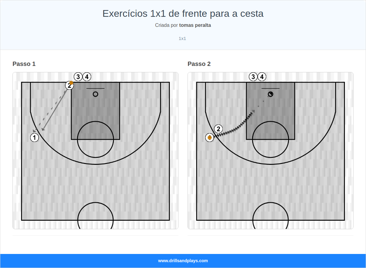 Exercício de basquete exercícios 1x1 de frente para a cesta