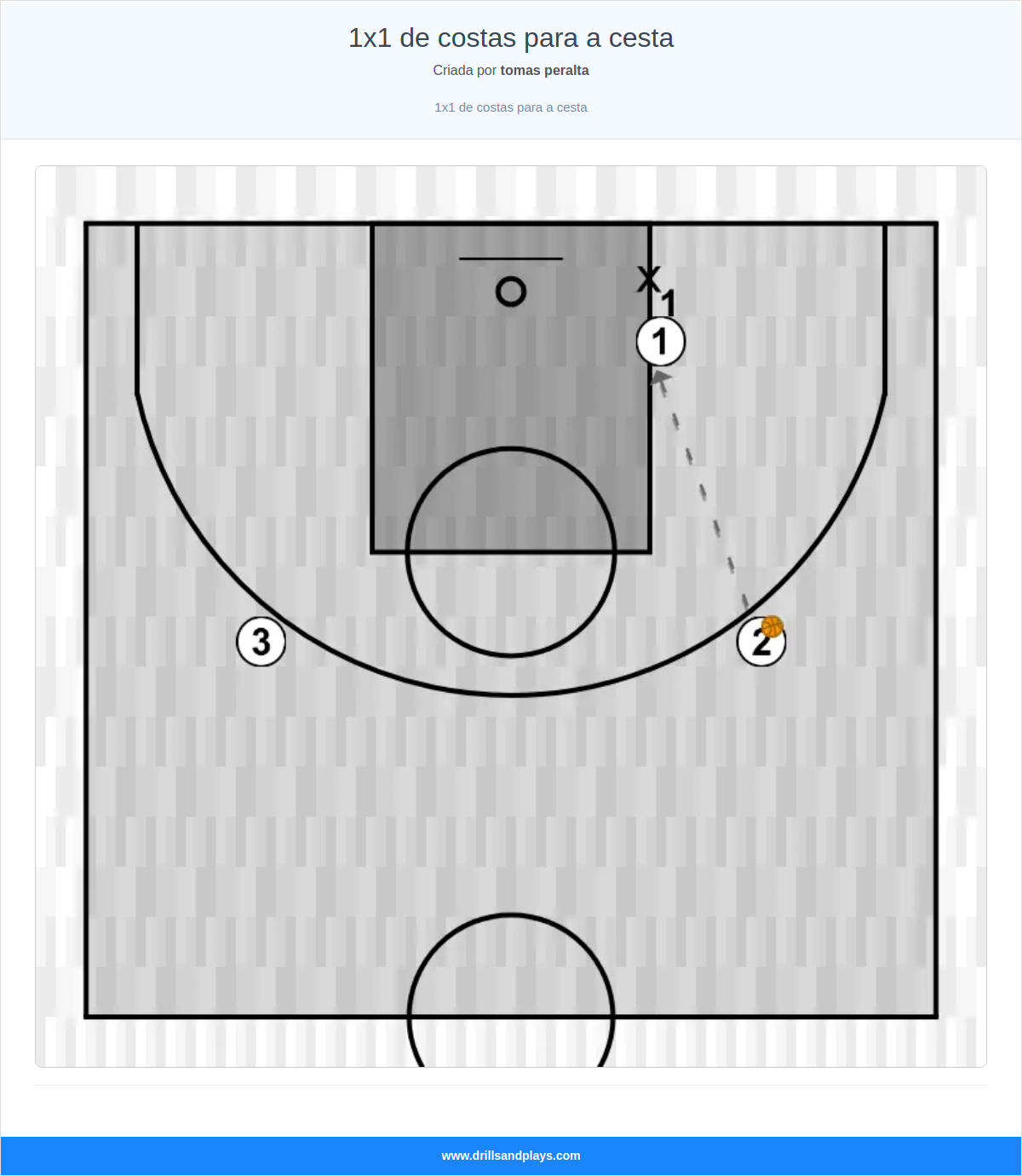 Exercício de basquete 1x1 de costas para a cesta