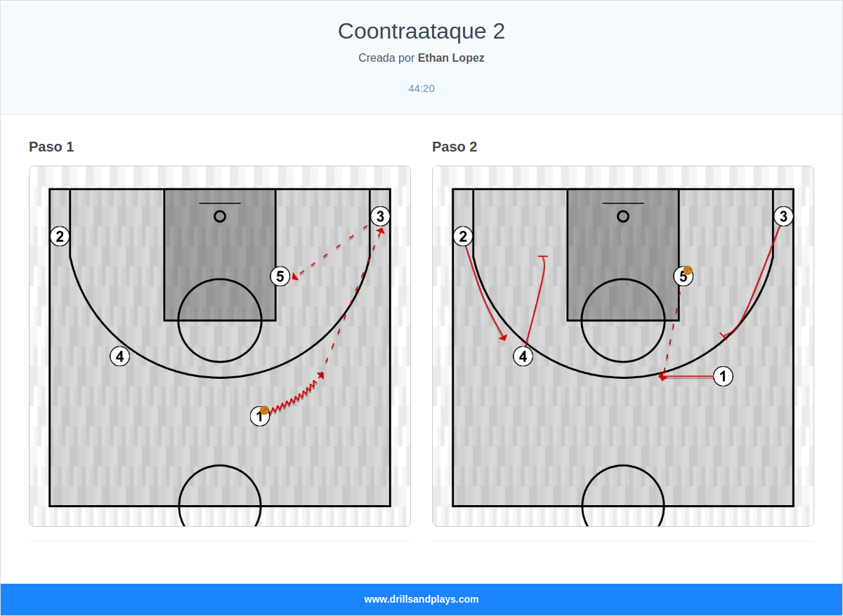Jugada de baloncesto coontraataque 2