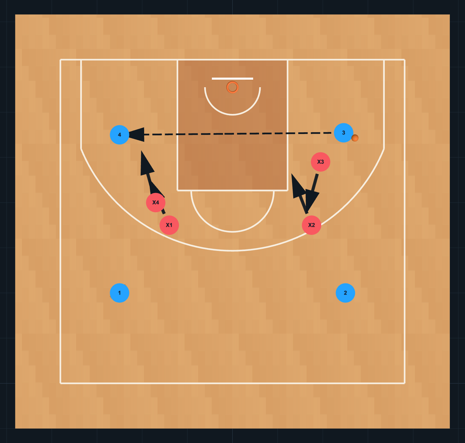 Diagrama de Ejercicio de Baloncesto: Shell Drill — Pase y rotación, PASO 3