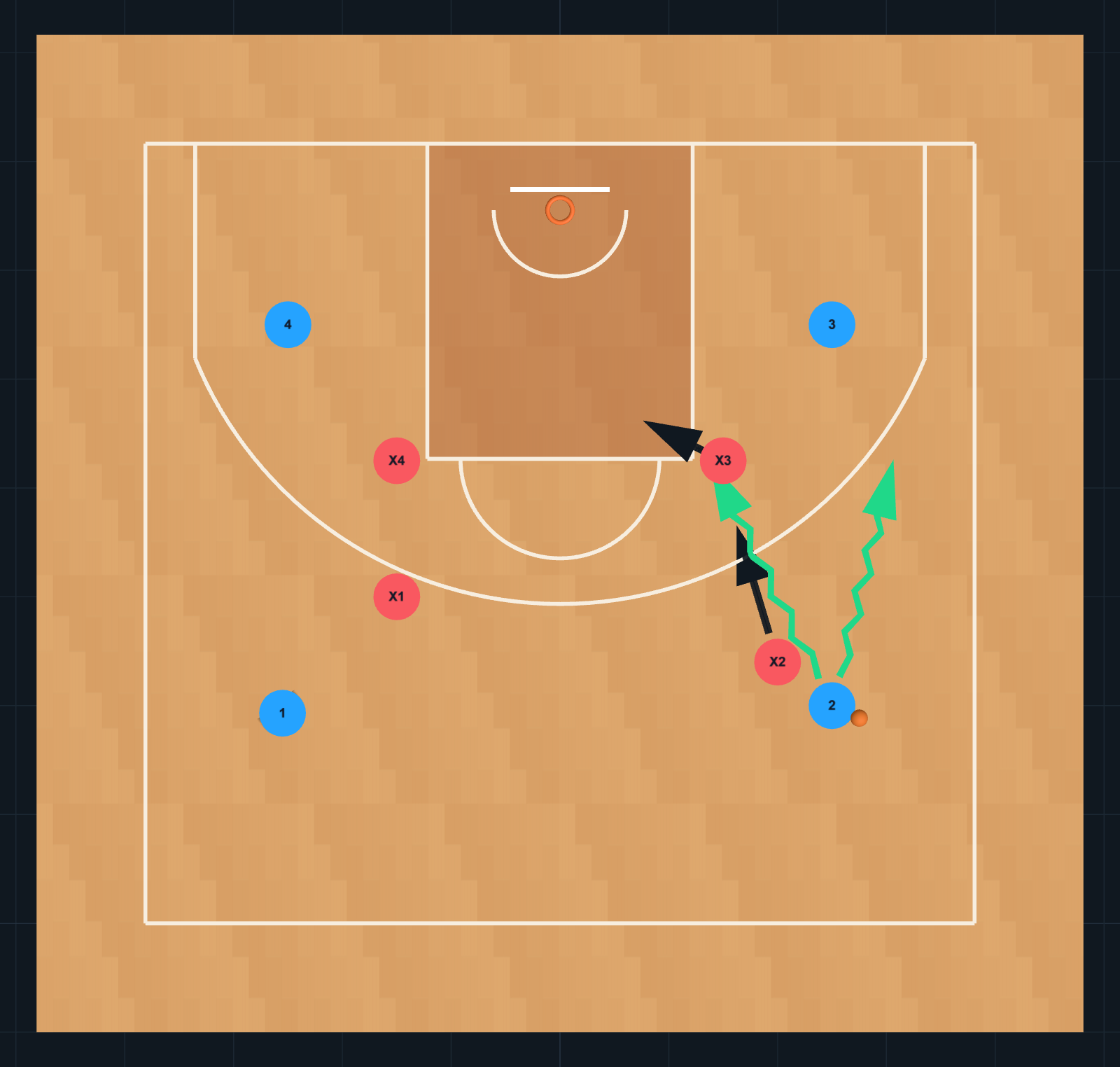 Diagrama de Ejercicio de Baloncesto: Shell Drill — Penetrar, ayudar y recuperar, PASO 2