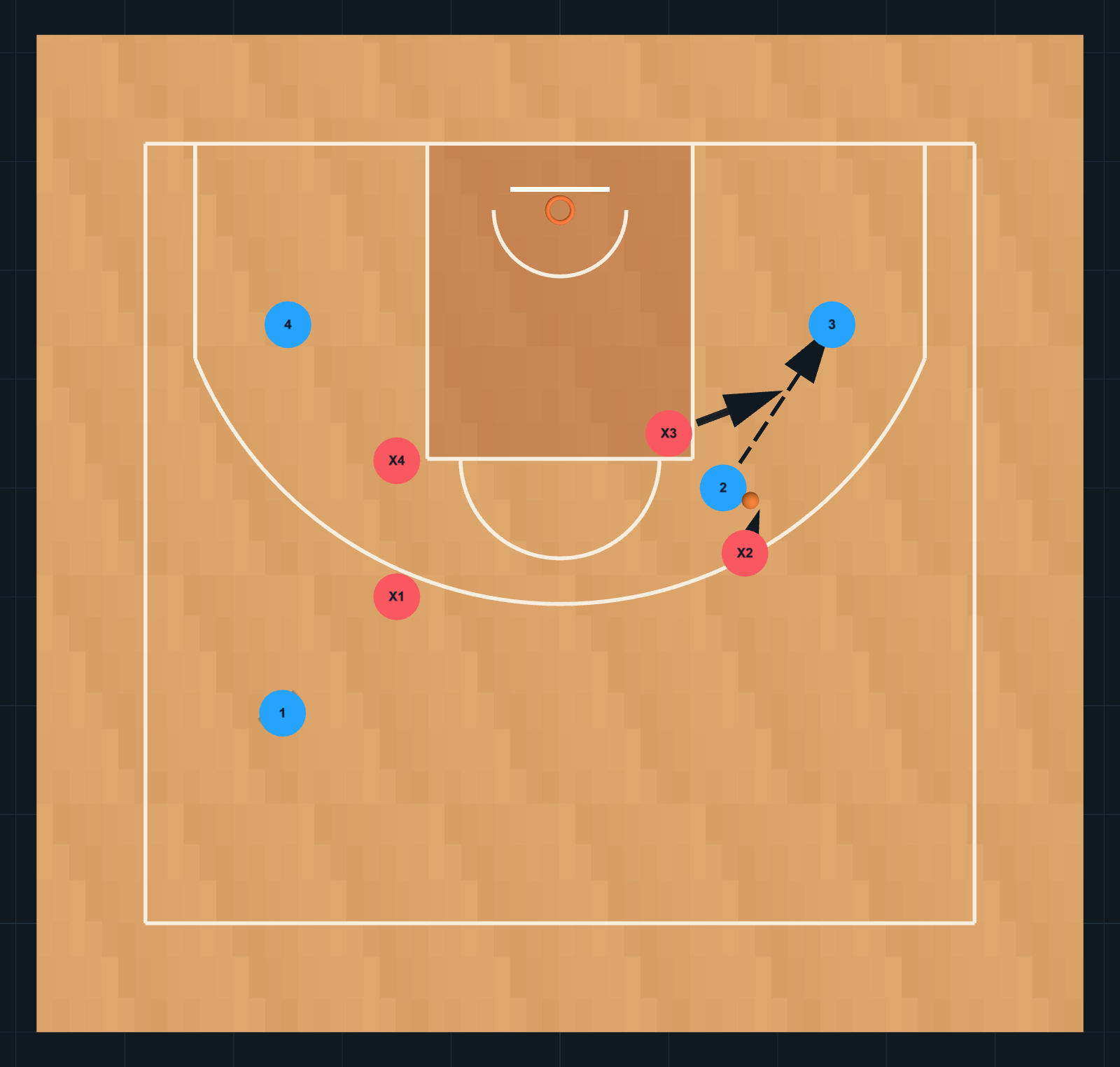 Diagrama de Ejercicio de Baloncesto: Shell Drill — Penetrar, ayudar y recuperar, PASO 3