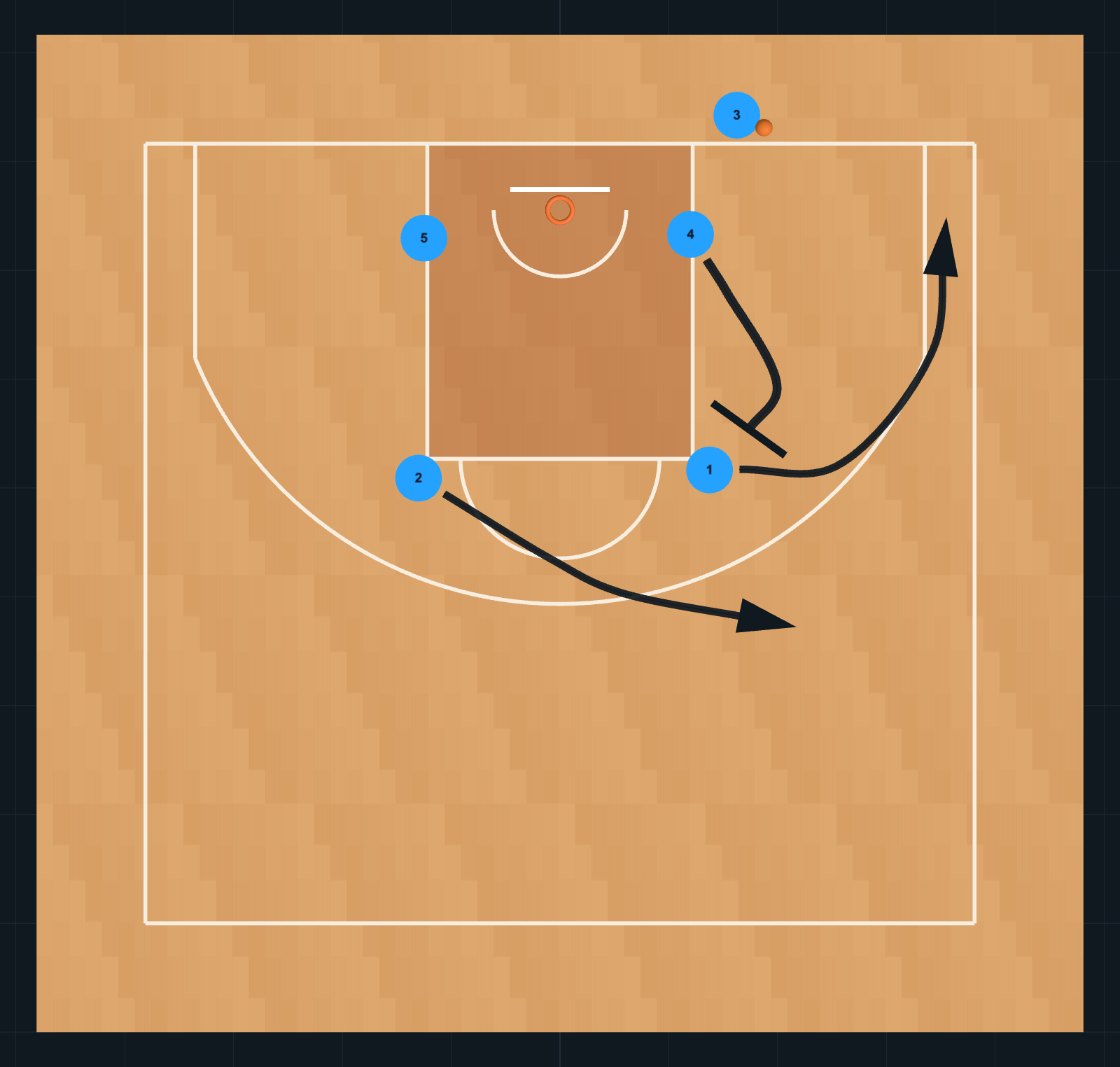 Diagrama de Jugada de Baloncesto: Jugada de fondo, PASO 2