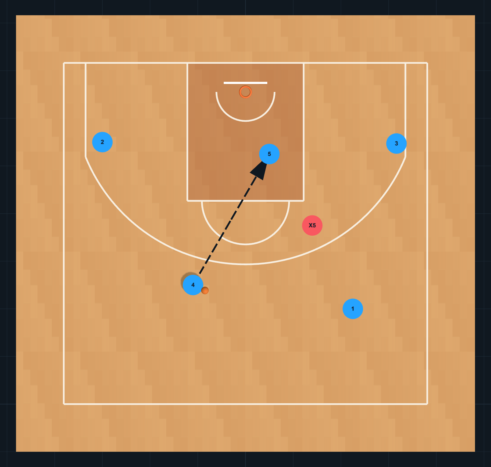 Schéma de Jeux de basket-ball : Horns : entrée au coude et jeu haut-bas, ÉTAPE 3