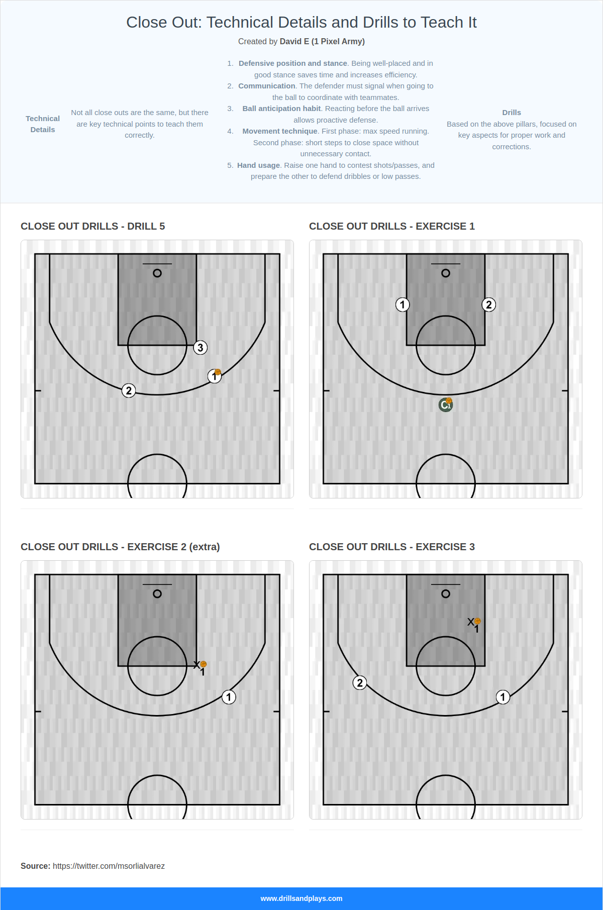 Close Out: Technical Details and Drills to Teach It