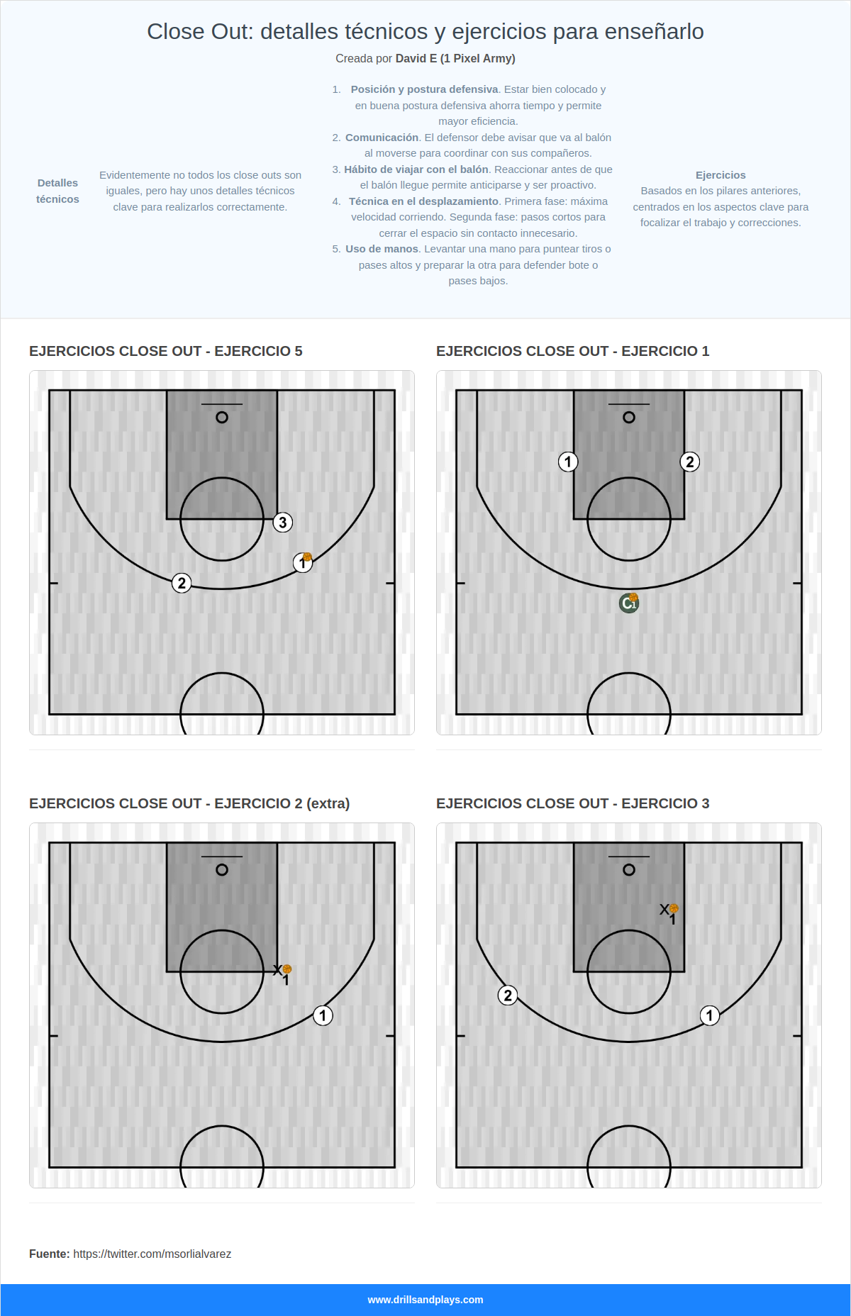 Close Out: detalles técnicos y ejercicios para enseñarlo