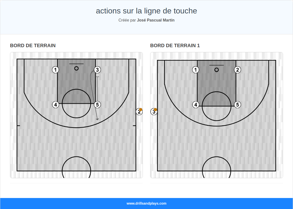 actions sur la ligne de touche