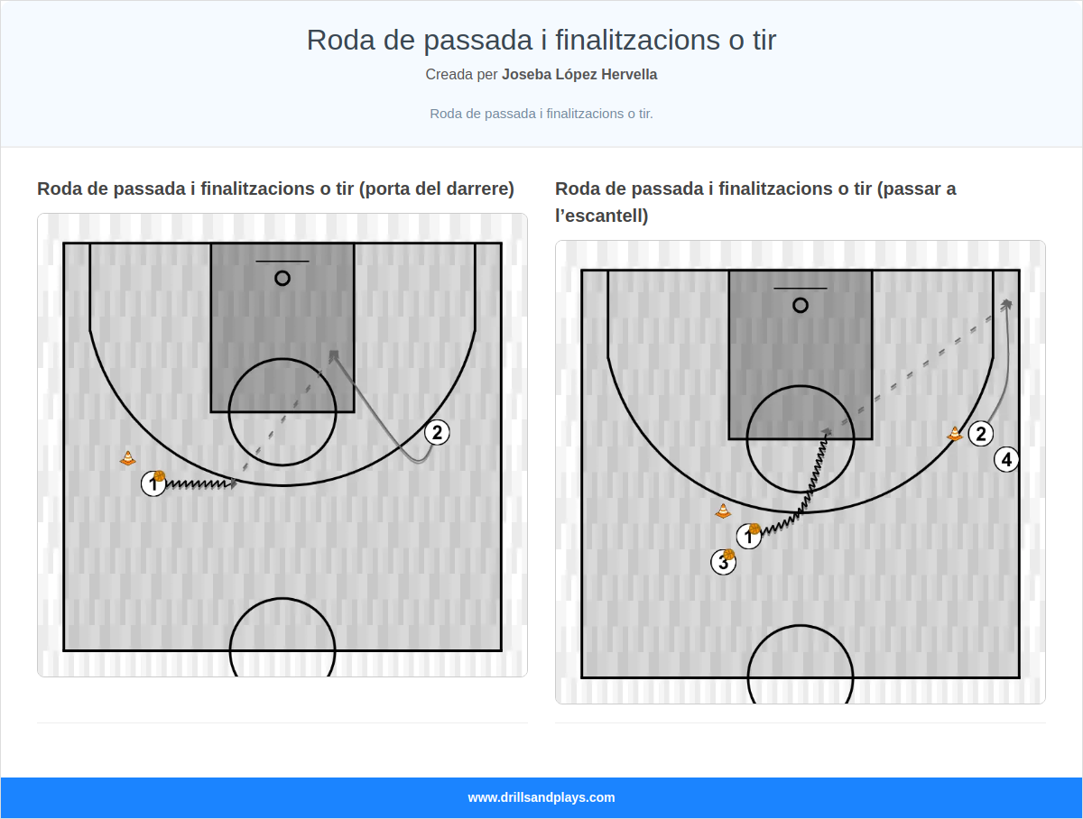 Roda de passada i finalitzacions o tir