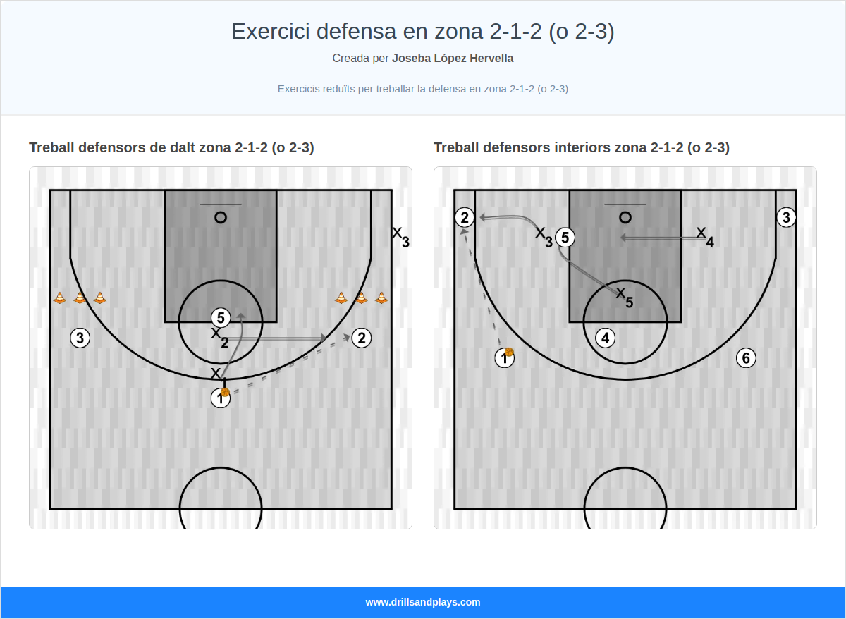 Exercici defensa en zona 2-1-2 (o 2-3)