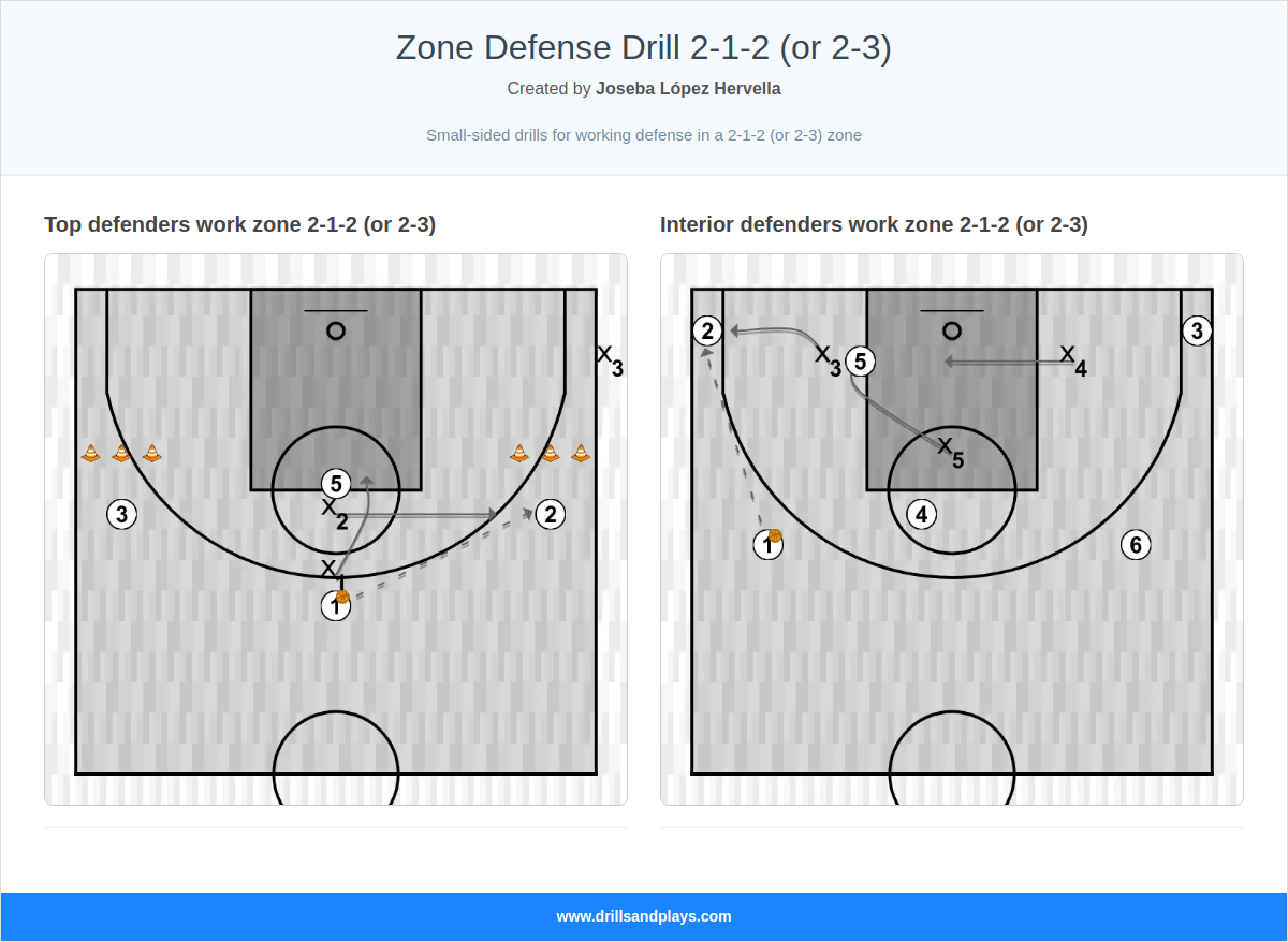 Zone Defense Drill 2-1-2 (or 2-3)