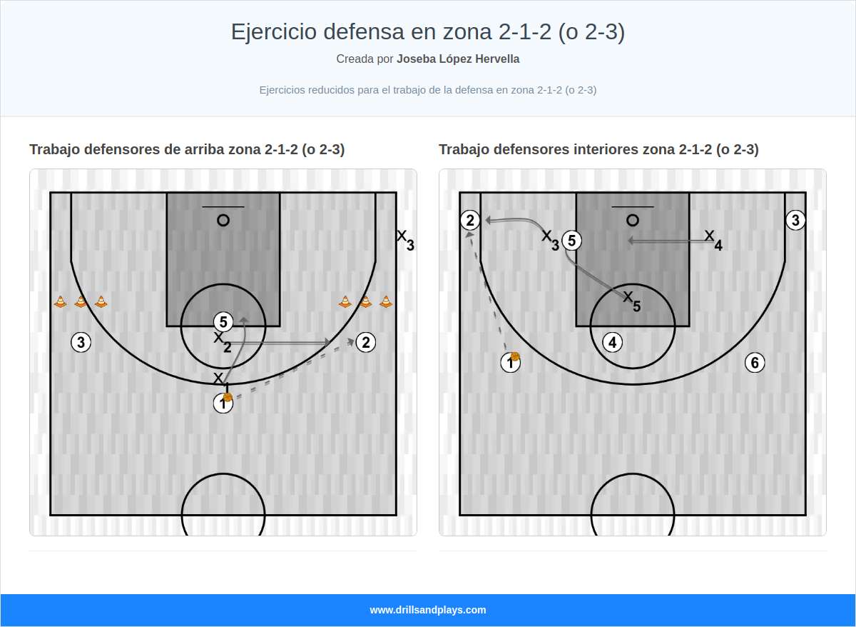 Ejercicio defensa en zona 2-1-2 (o 2-3)