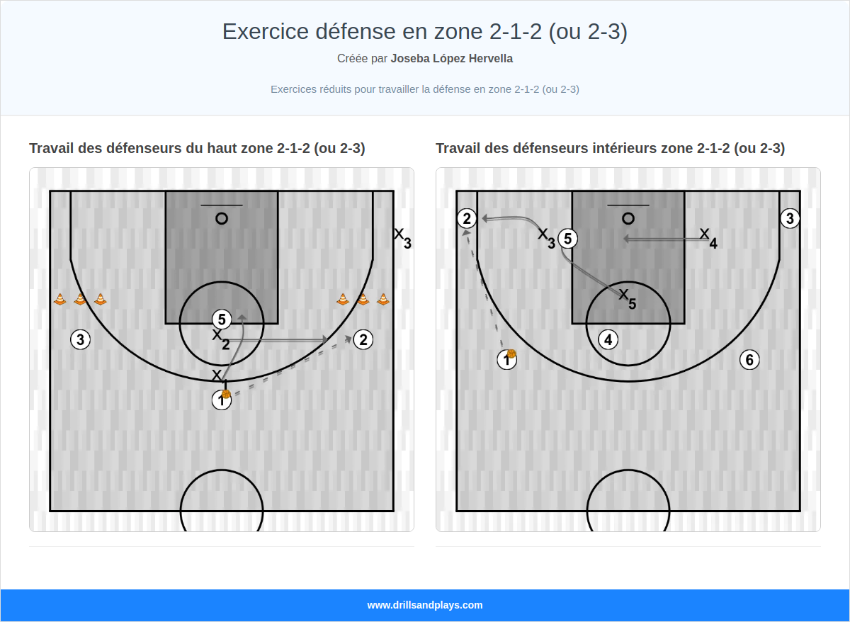 Exercice défense en zone 2-1-2 (ou 2-3)