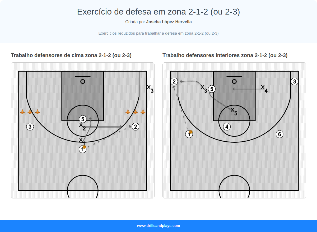Exercício de defesa em zona 2-1-2 (ou 2-3)