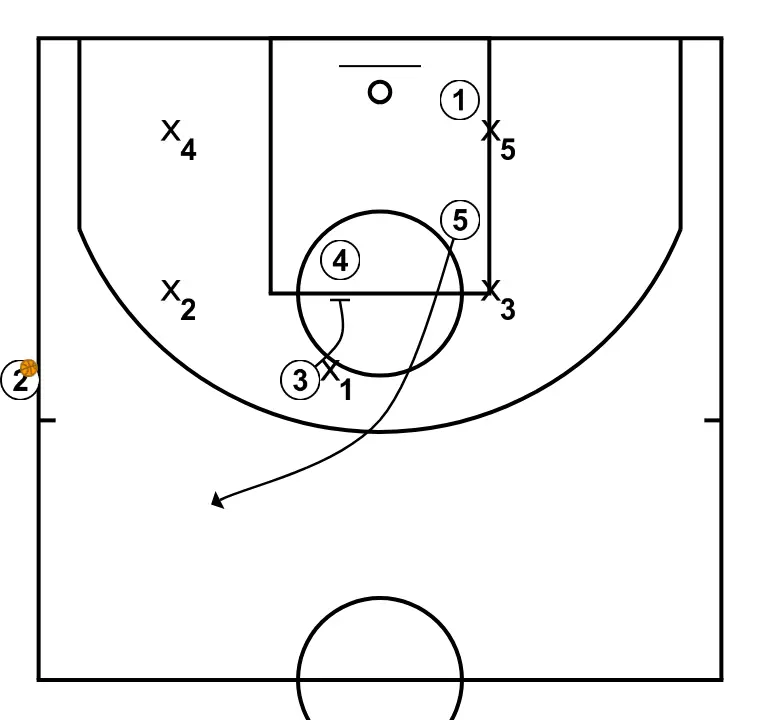 Ponsarnau's pick and roll sideline - PASSO 2: Ala executa uma tela precisa ajudando um companheiro a penetrar em direção à cesta