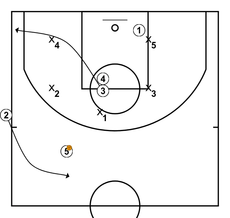 Ponsarnau's pick and roll sideline - STEP 3: Shooting guard moves strategically to provide new passing lanes and open space