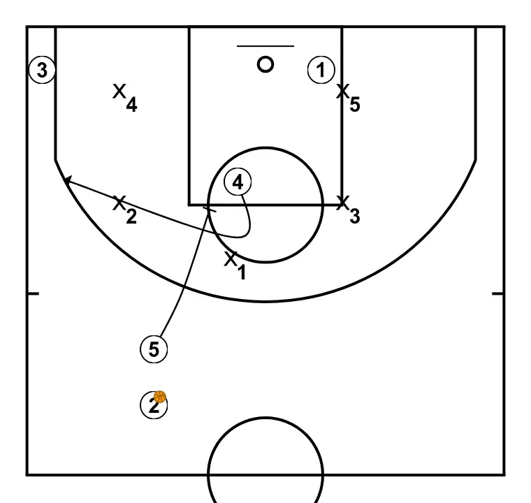 Pick and roll de touche de Ponsarnau - ÉTAPE 4: 5 place un écran solide pour libérer un coéquipier et créer des occasions de tir à courte distance
