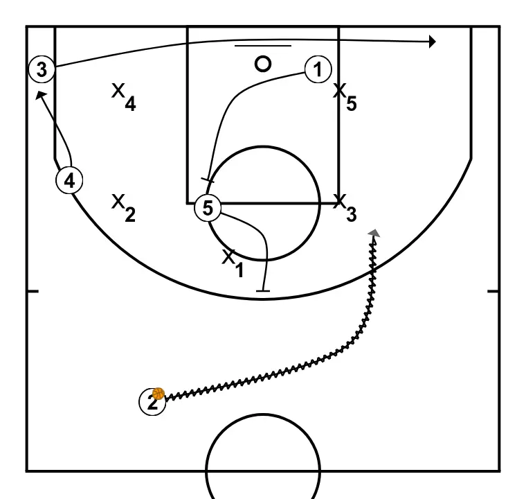Ponsarnau's pick and roll sideline - PASSO 5: Pivô executa uma tela eficaz mantendo o fluxo ofensivo da equipe