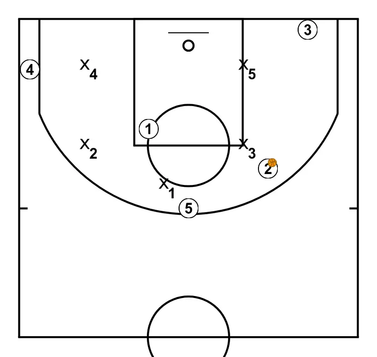 Pick and roll de touche de Ponsarnau - ÉTAPE 6: Les positions initiales sont établies afin que l’équipe puisse se déplacer de manière coordonnée et créer de l’espace