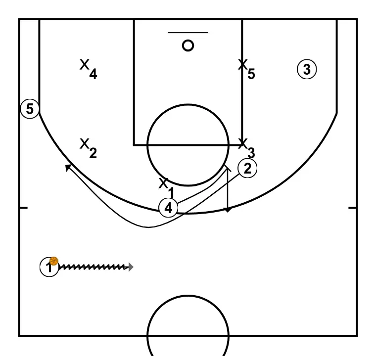 Missouri - Baseline Rip ISO   - PAS 2: <ul><li>4 posa una pantalla per a 2</li><li>2 talla cap a l’ala del costat feble</li><li>1 dribla i passa a 4</li></ul>